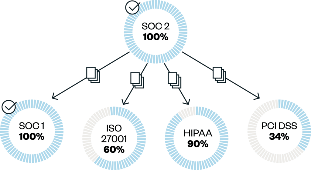 scale soc 2